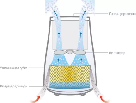 Увлажнитель Ballu EHB-010 холодный пар купить в Губкинске