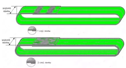 Строп текстильный кольцевой СТК 4 т L=7 м SF6 100 мм купить в Губкинске
