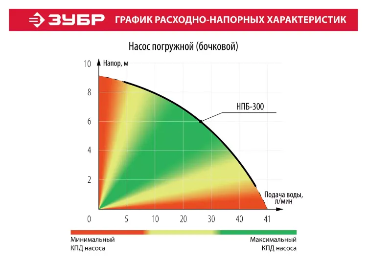 Насос бочковой НПБ-300 серия МАСТЕР купить в Губкинске