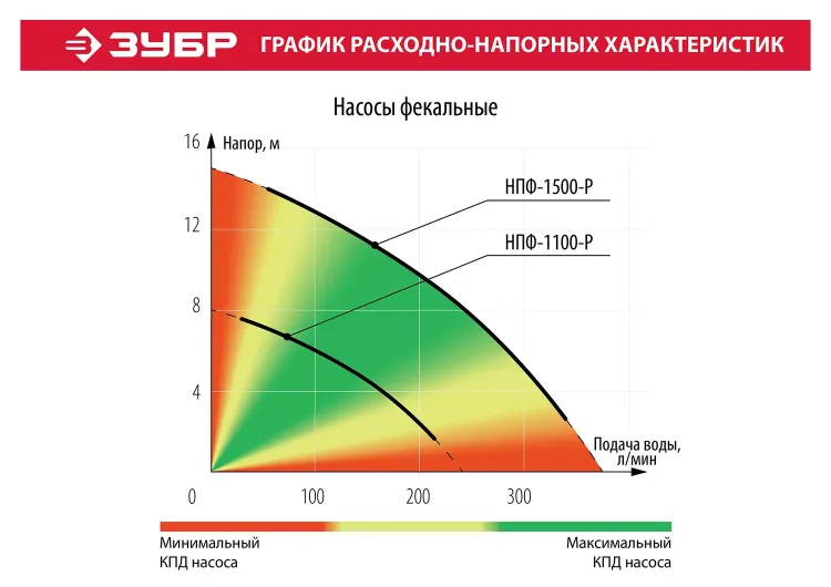 Насос фекальный с режущим механизмом НПФ-1500-Р серия МАСТЕР купить в Губкинске