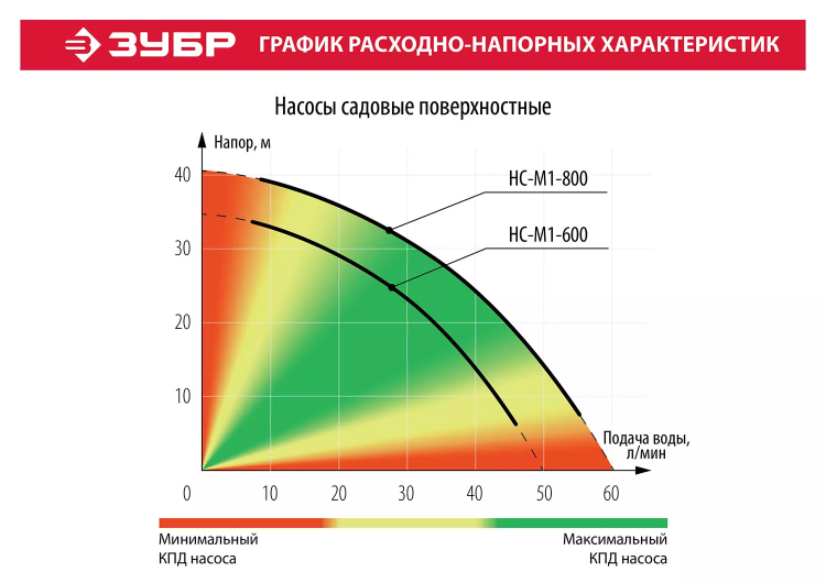 Насос поверхностный центробежный НС-М1-800 серия МАСТЕР купить в Губкинске