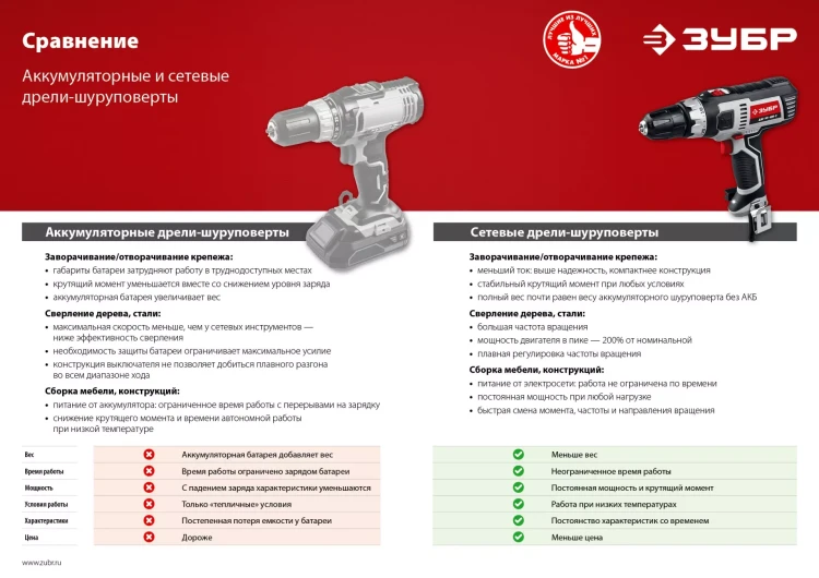 Дрель-шуруповерт сетевая ДШ-М1-400 серия МАСТЕР купить в Губкинске