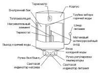 Водонагреватель ELECTROLUX EWH  80 Magnum Slim купить в Губкинске