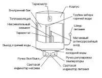 Водонагреватель ELECTROLUX EWH  80 Magnum Slim купить в Губкинске