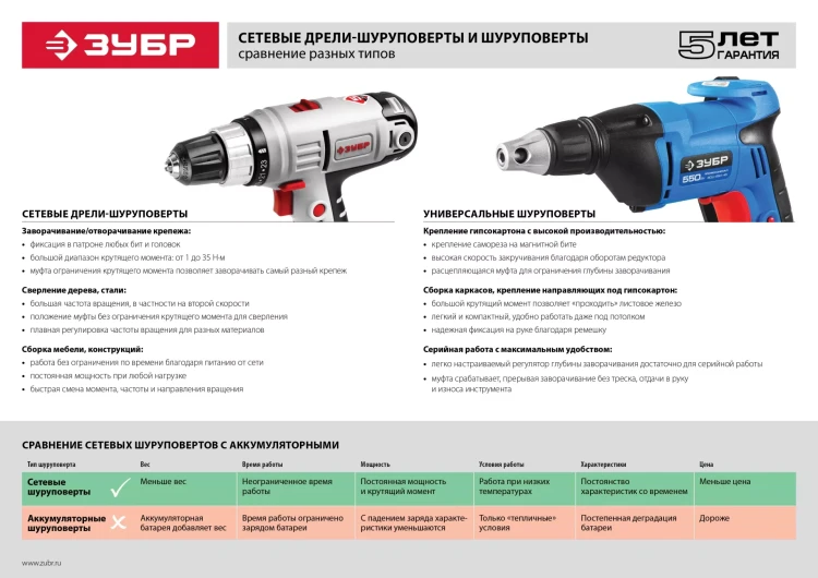 Дрель-шуруповерт сетевая в кейсе ЗСШ-300-2 К серия МАСТЕР купить в Губкинске
