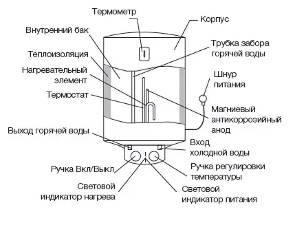 Водонагреватель ELECTROLUX EWH  80 Heatronic Slim купить в Губкинске