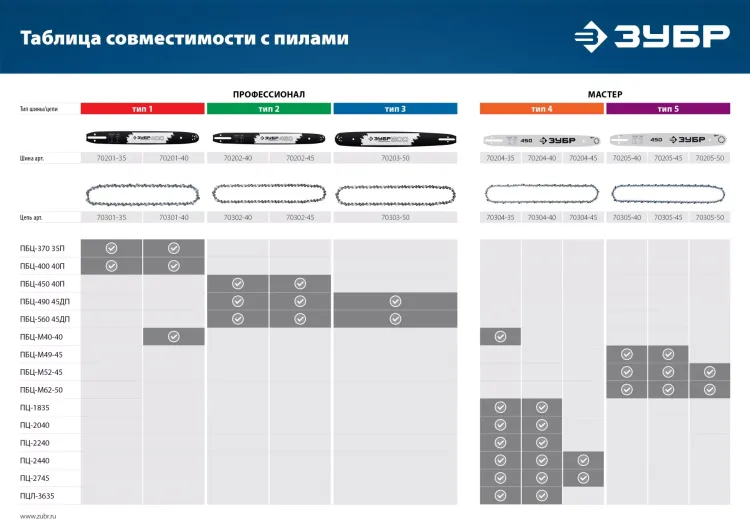 ЗУБР тип 5, шаг 0.325, паз 1.5 мм, 72 звена, цепь для бензопил (70305-45) купить в Губкинске