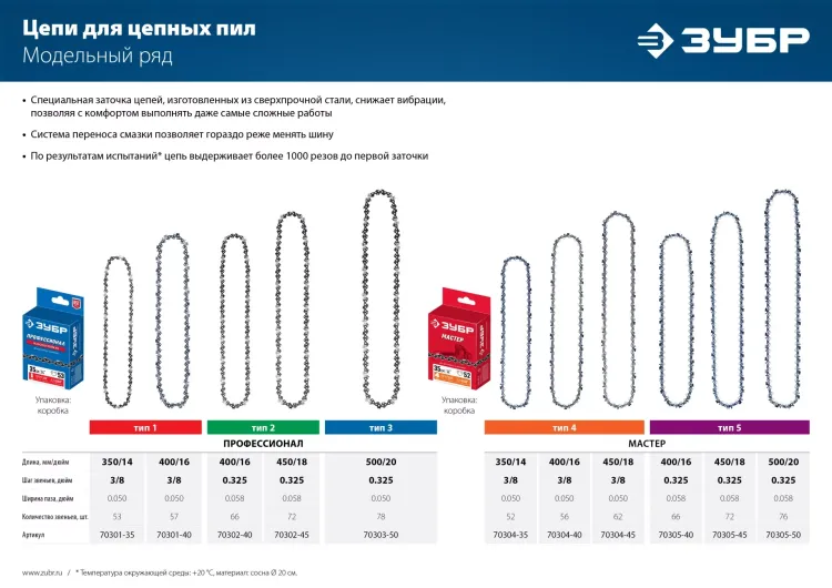 ЗУБР тип 5, шаг 0.325, паз 1.5 мм, 72 звена, цепь для бензопил (70305-45) купить в Губкинске