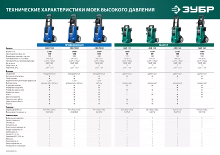 Мойка высокого давления ЗУБР МИГ-180 (АВД-160) купить в Губкинске