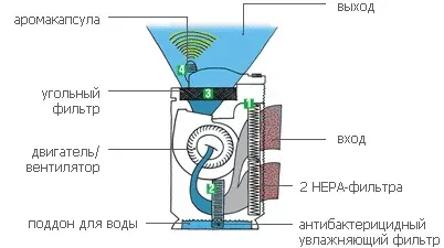 Active Carbon flter (фильтр угольный) BONECO AOS для 2061 и 2071 купить в Губкинске