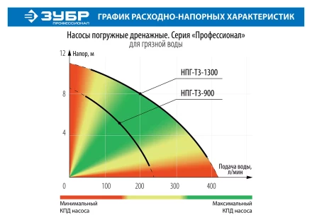 Насос дренажный НПГ-Т3-1300 серия ПРОФЕССИОНАЛ купить в Губкинске