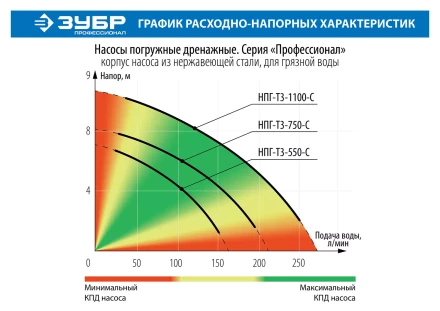 Насос дренажный НПГ-Т3-1100-С серия ПРОФЕССИОНАЛ купить в Губкинске