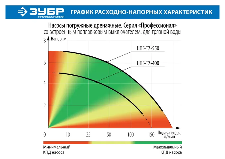 Насос дренажный НПГ-Т7-550 серия ПРОФЕССИОНАЛ купить в Губкинске