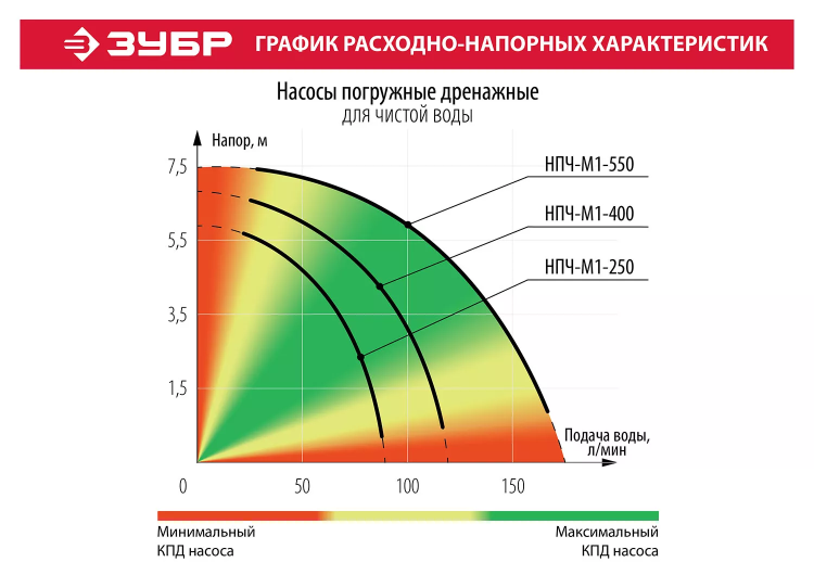 Насос дренажный НПЧ-М1-250 серия МАСТЕР купить в Губкинске