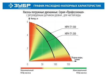 Насос дренажный НПЧ-Т7-250 серия ПРОФЕССИОНАЛ купить в Губкинске