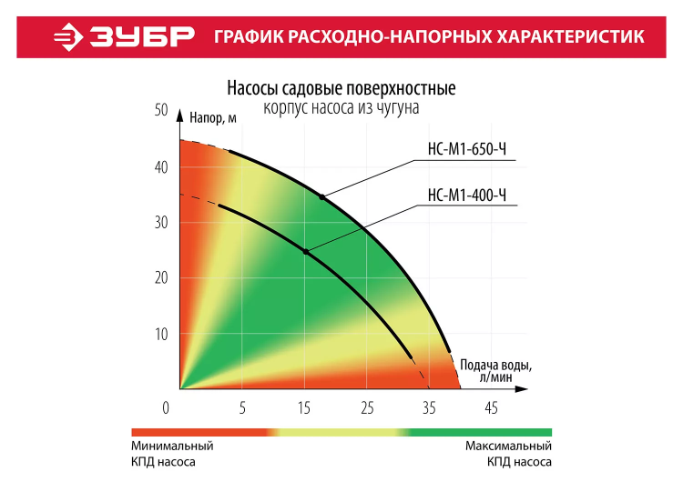 Насос поверхностный вихревой НС-М1-400-Ч серия МАСТЕР купить в Губкинске