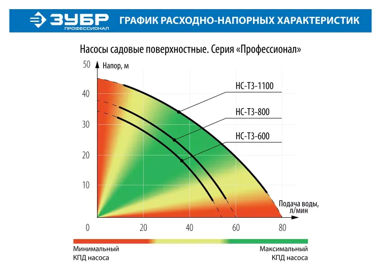 Насос поверхностный центробежный НС-Т3-800 серия ПРОФЕССИОНАЛ купить в Губкинске
