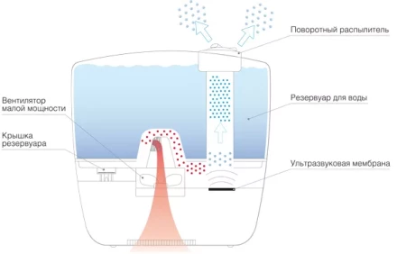 Увлажнитель ультразвуковой  BALLU UHB-240 pink/розовый Disney купить в Губкинске