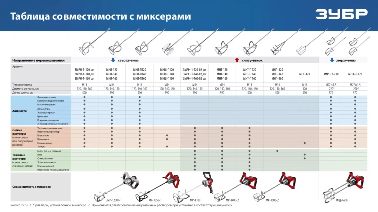 ЗУБР М14, d120 мм, насадка-миксер сверху-вниз для шпаклевок, Профессионал (МНШ-П120) купить в Губкинске